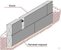 ЖЕЛЕЗОБЕТОННЫЕ блоки